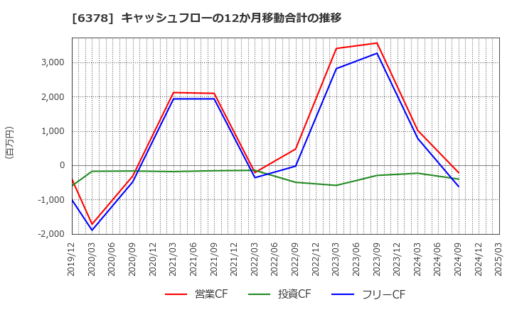 6378 木村化工機(株): キャッシュフローの12か月移動合計の推移