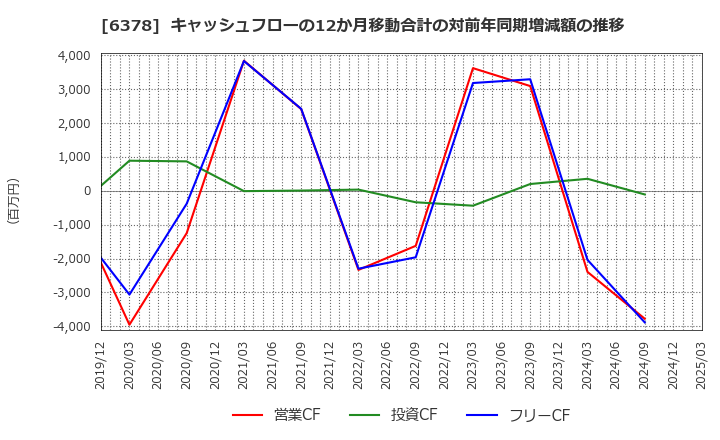 6378 木村化工機(株): キャッシュフローの12か月移動合計の対前年同期増減額の推移