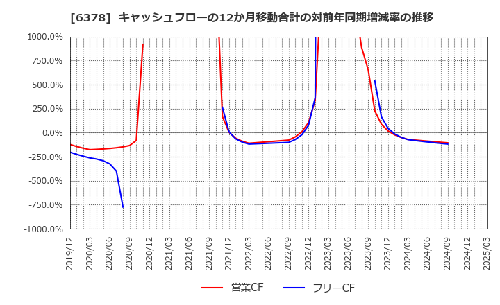 6378 木村化工機(株): キャッシュフローの12か月移動合計の対前年同期増減率の推移