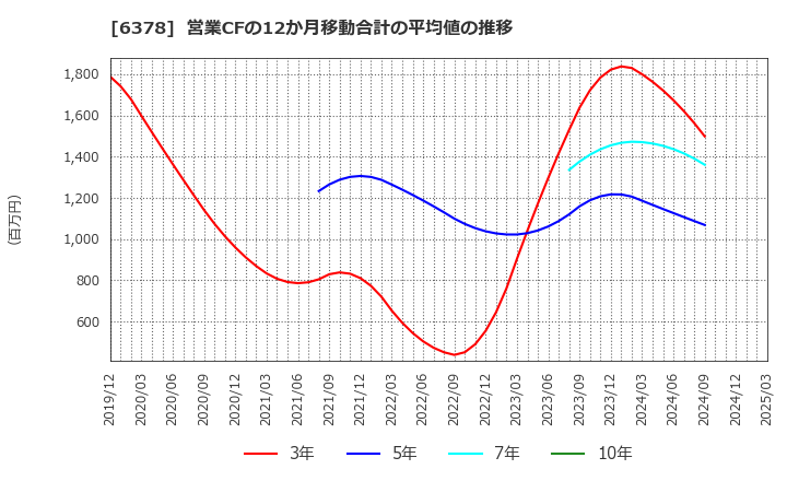 6378 木村化工機(株): 営業CFの12か月移動合計の平均値の推移