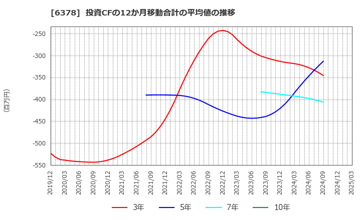 6378 木村化工機(株): 投資CFの12か月移動合計の平均値の推移