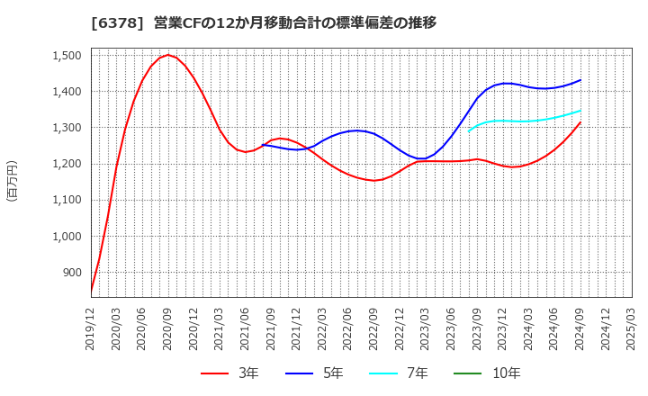 6378 木村化工機(株): 営業CFの12か月移動合計の標準偏差の推移