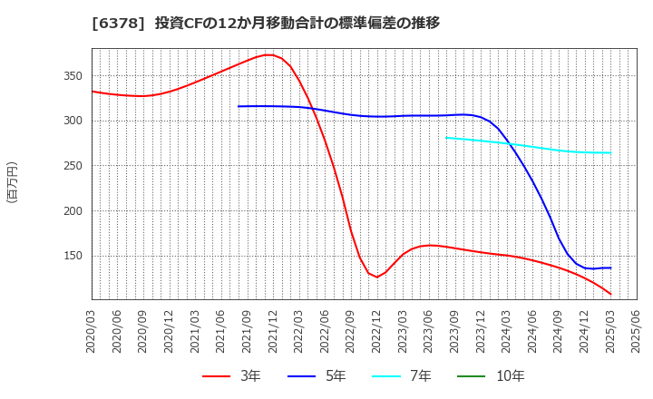 6378 木村化工機(株): 投資CFの12か月移動合計の標準偏差の推移