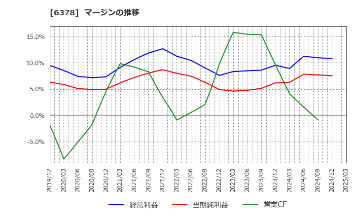 6378 木村化工機(株): マージンの推移