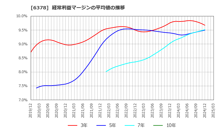 6378 木村化工機(株): 経常利益マージンの平均値の推移