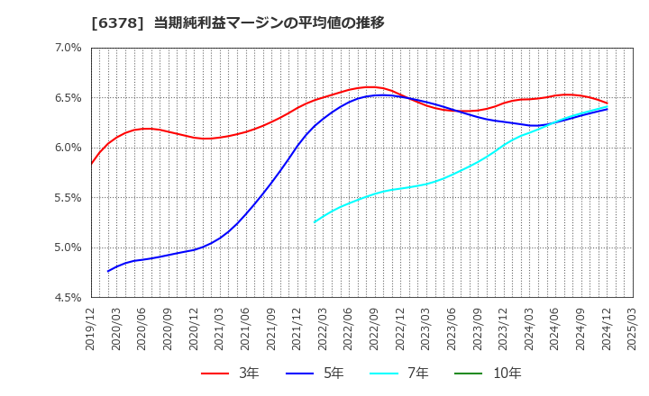 6378 木村化工機(株): 当期純利益マージンの平均値の推移