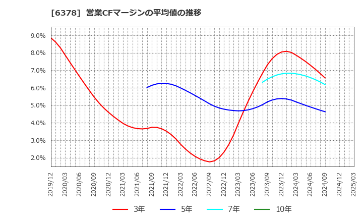 6378 木村化工機(株): 営業CFマージンの平均値の推移