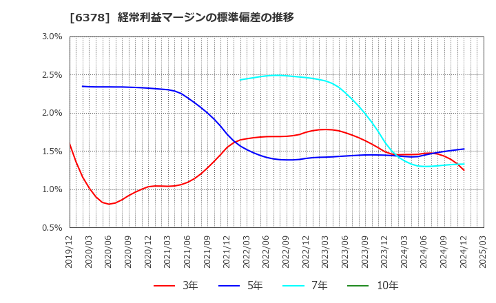 6378 木村化工機(株): 経常利益マージンの標準偏差の推移