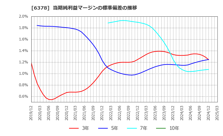 6378 木村化工機(株): 当期純利益マージンの標準偏差の推移