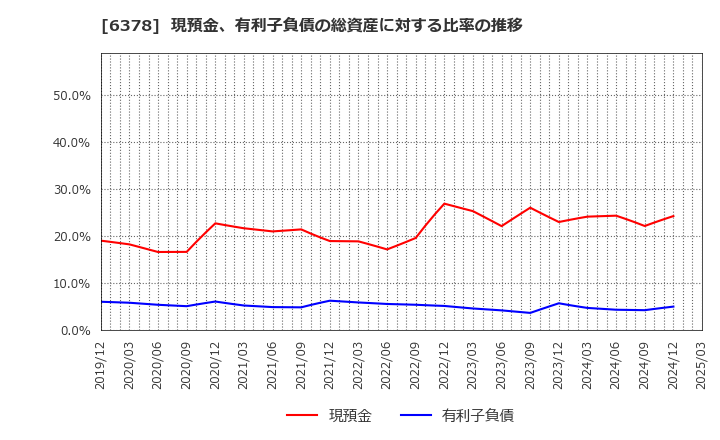 6378 木村化工機(株): 現預金、有利子負債の総資産に対する比率の推移