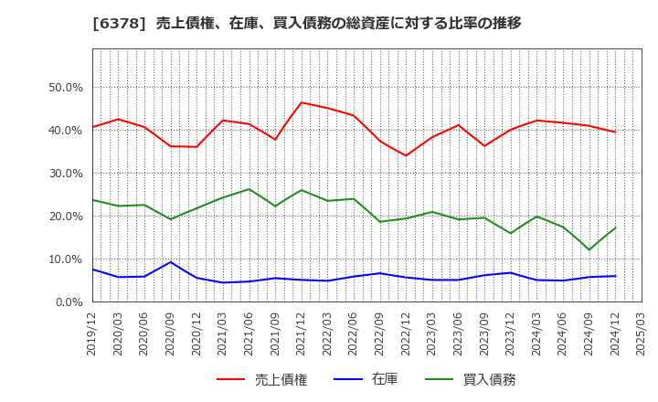 6378 木村化工機(株): 売上債権、在庫、買入債務の総資産に対する比率の推移
