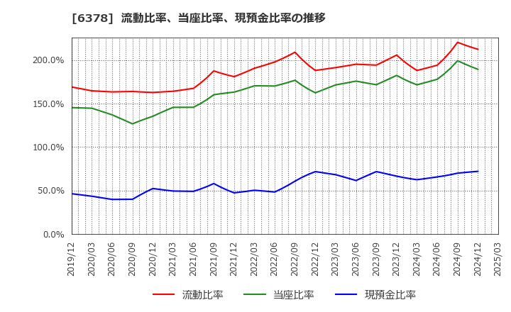6378 木村化工機(株): 流動比率、当座比率、現預金比率の推移