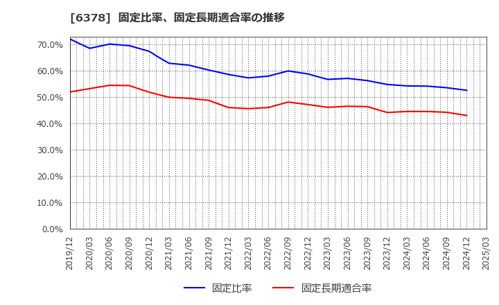 6378 木村化工機(株): 固定比率、固定長期適合率の推移