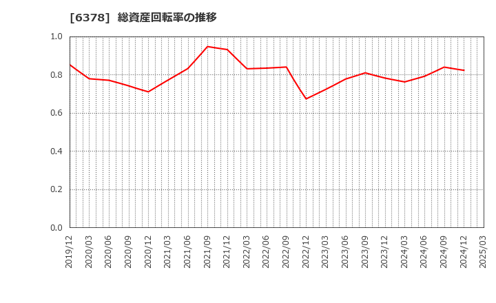 6378 木村化工機(株): 総資産回転率の推移