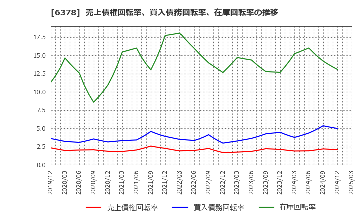 6378 木村化工機(株): 売上債権回転率、買入債務回転率、在庫回転率の推移