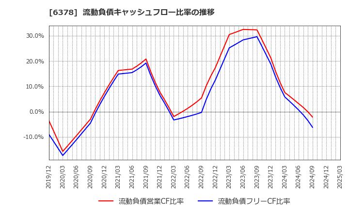 6378 木村化工機(株): 流動負債キャッシュフロー比率の推移