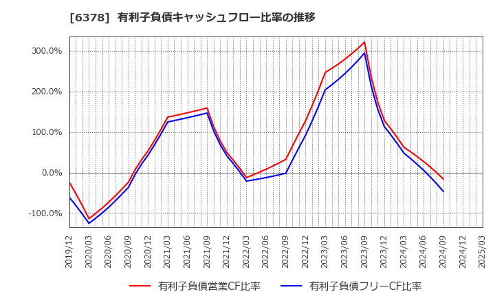 6378 木村化工機(株): 有利子負債キャッシュフロー比率の推移