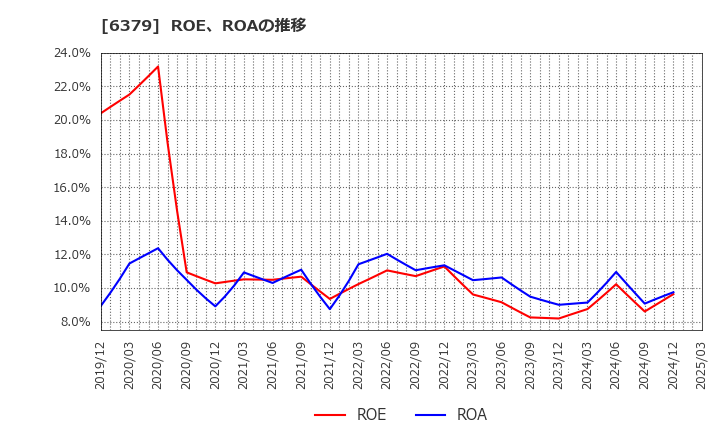 6379 レイズネクスト(株): ROE、ROAの推移