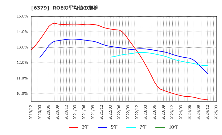 6379 レイズネクスト(株): ROEの平均値の推移