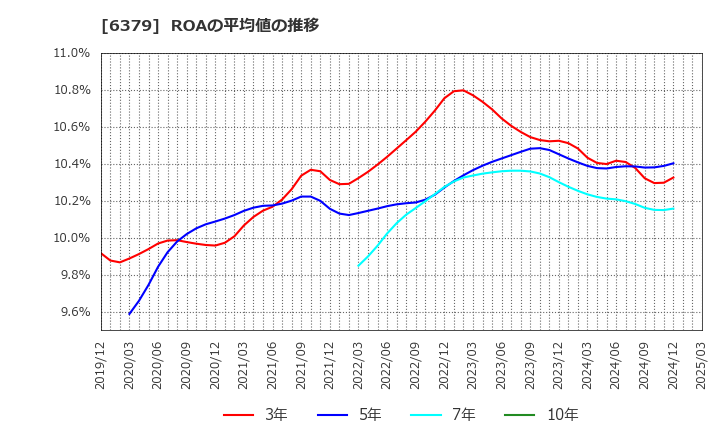6379 レイズネクスト(株): ROAの平均値の推移