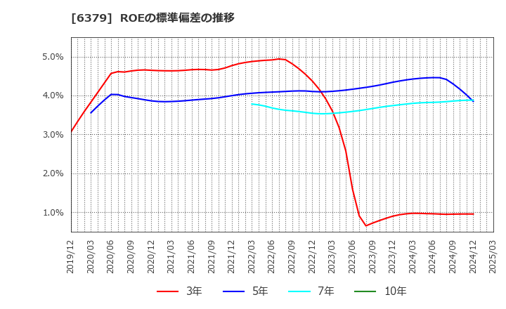 6379 レイズネクスト(株): ROEの標準偏差の推移