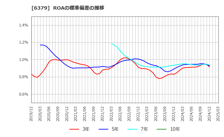 6379 レイズネクスト(株): ROAの標準偏差の推移