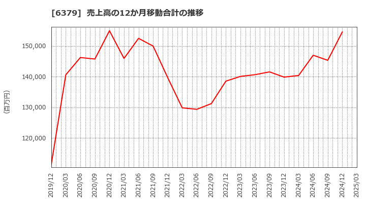 6379 レイズネクスト(株): 売上高の12か月移動合計の推移