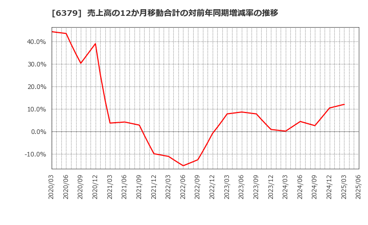 6379 レイズネクスト(株): 売上高の12か月移動合計の対前年同期増減率の推移