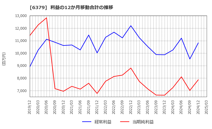 6379 レイズネクスト(株): 利益の12か月移動合計の推移