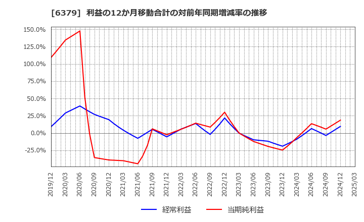 6379 レイズネクスト(株): 利益の12か月移動合計の対前年同期増減率の推移