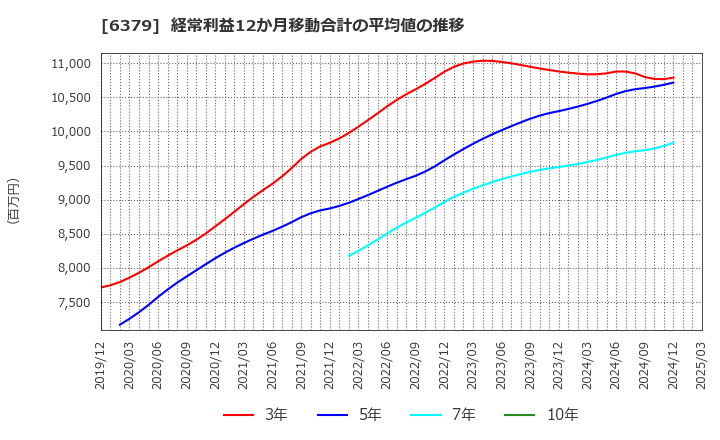 6379 レイズネクスト(株): 経常利益12か月移動合計の平均値の推移