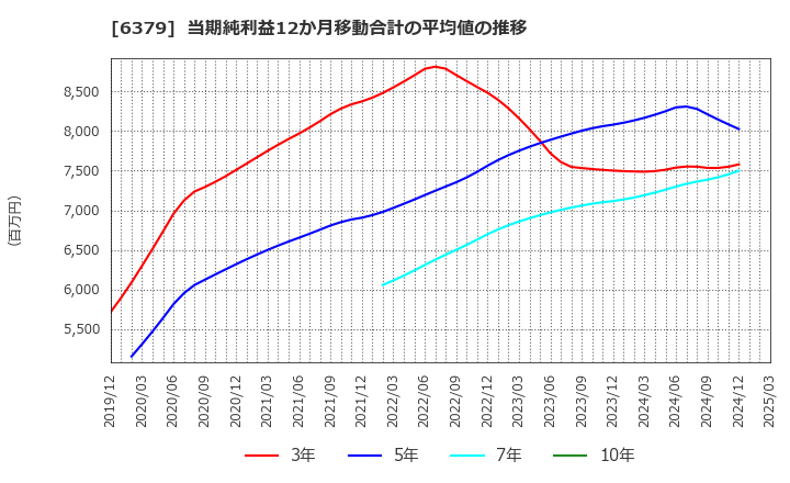 6379 レイズネクスト(株): 当期純利益12か月移動合計の平均値の推移