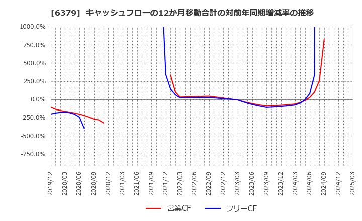 6379 レイズネクスト(株): キャッシュフローの12か月移動合計の対前年同期増減率の推移