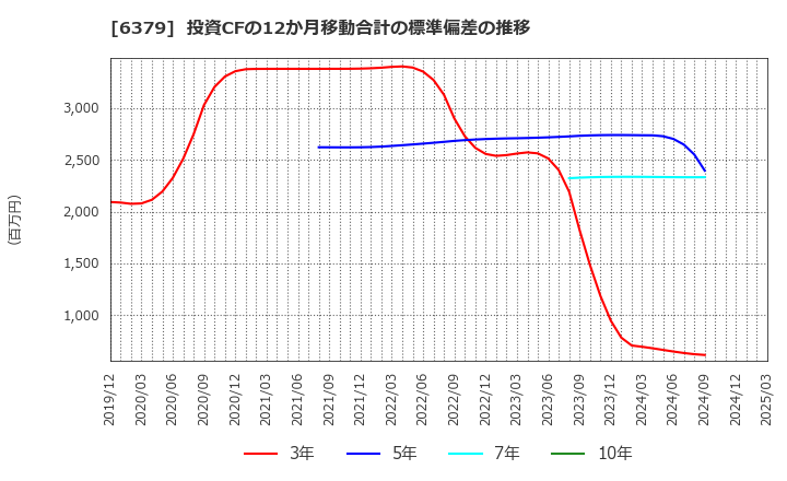6379 レイズネクスト(株): 投資CFの12か月移動合計の標準偏差の推移