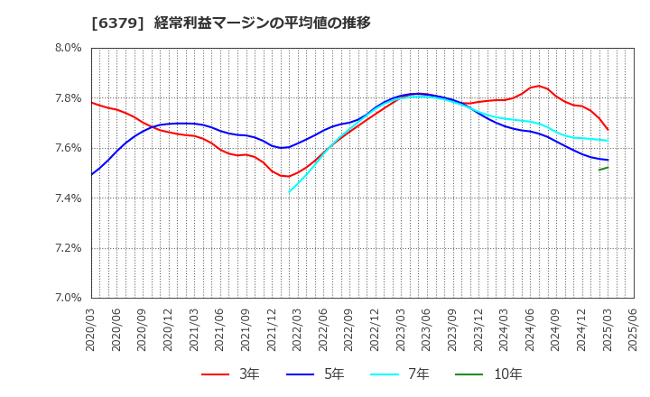 6379 レイズネクスト(株): 経常利益マージンの平均値の推移