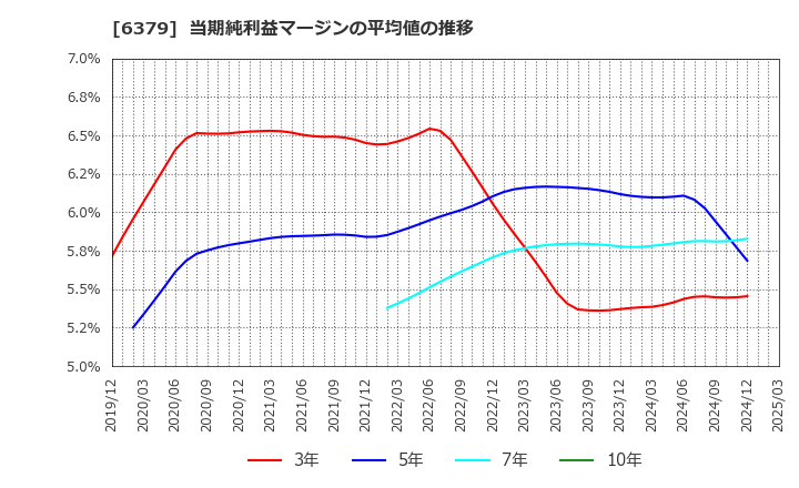 6379 レイズネクスト(株): 当期純利益マージンの平均値の推移