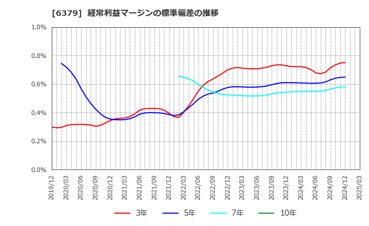 6379 レイズネクスト(株): 経常利益マージンの標準偏差の推移