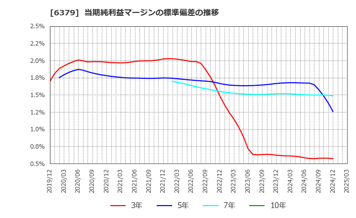 6379 レイズネクスト(株): 当期純利益マージンの標準偏差の推移