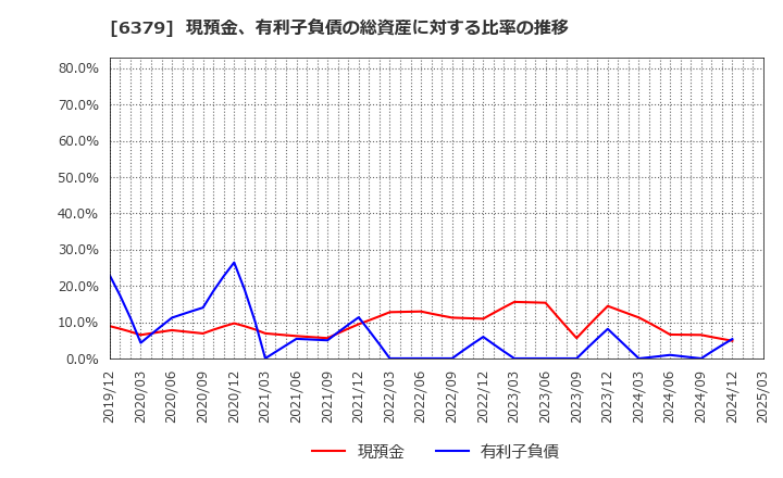 6379 レイズネクスト(株): 現預金、有利子負債の総資産に対する比率の推移