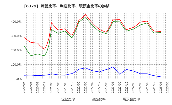 6379 レイズネクスト(株): 流動比率、当座比率、現預金比率の推移