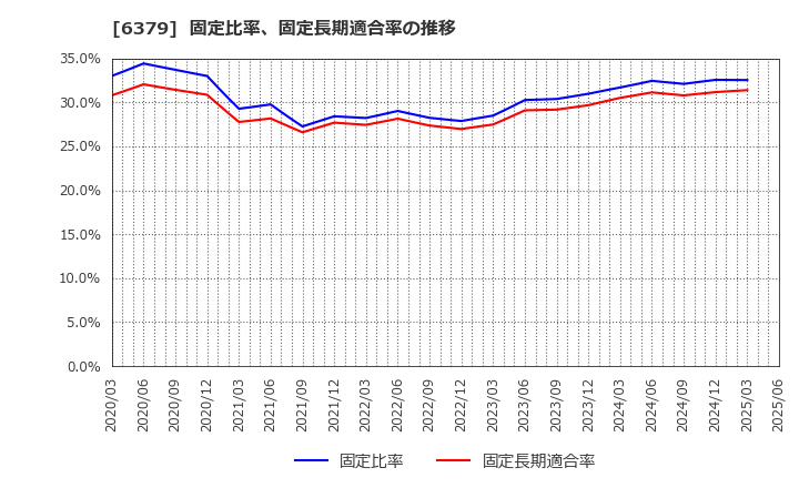 6379 レイズネクスト(株): 固定比率、固定長期適合率の推移