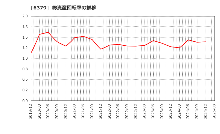 6379 レイズネクスト(株): 総資産回転率の推移