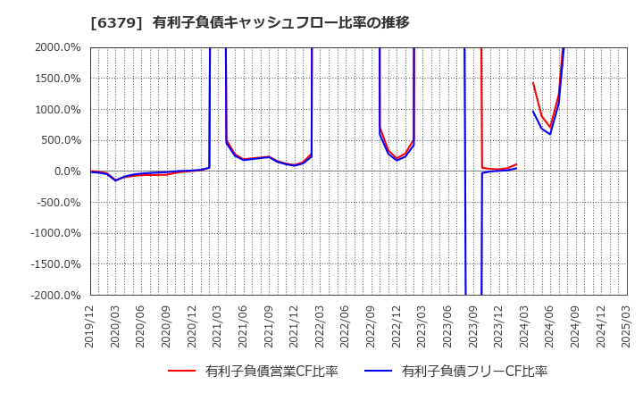 6379 レイズネクスト(株): 有利子負債キャッシュフロー比率の推移