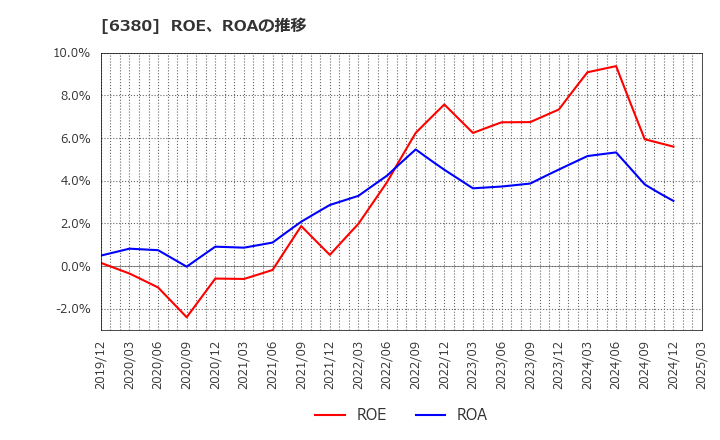 6380 オリエンタルチエン工業(株): ROE、ROAの推移