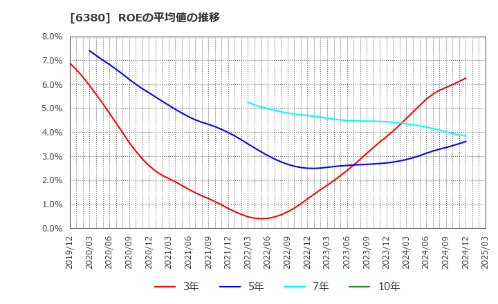 6380 オリエンタルチエン工業(株): ROEの平均値の推移