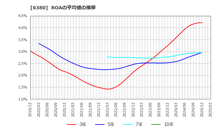 6380 オリエンタルチエン工業(株): ROAの平均値の推移