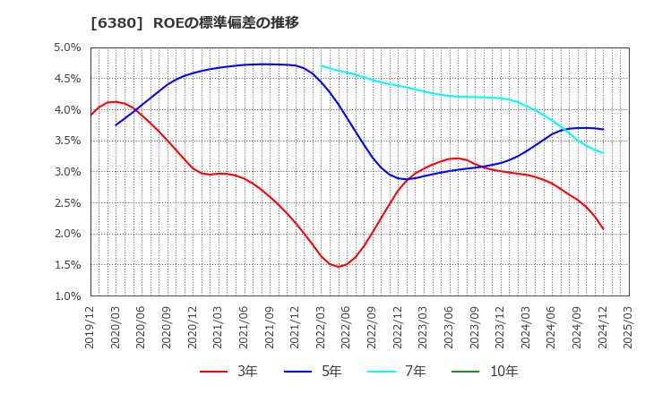 6380 オリエンタルチエン工業(株): ROEの標準偏差の推移