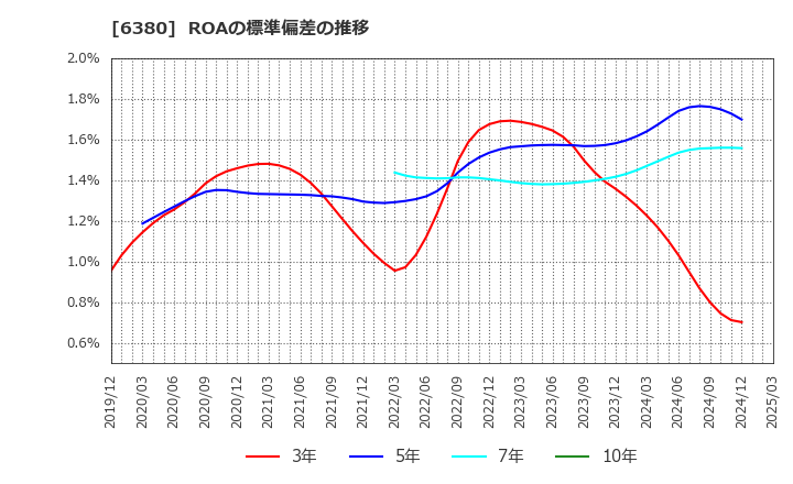 6380 オリエンタルチエン工業(株): ROAの標準偏差の推移
