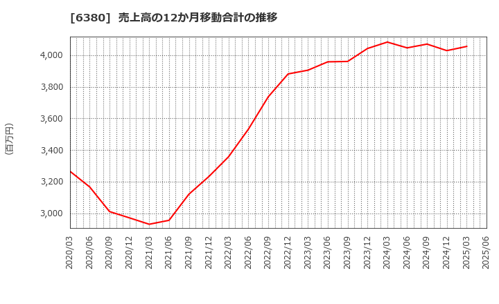 6380 オリエンタルチエン工業(株): 売上高の12か月移動合計の推移