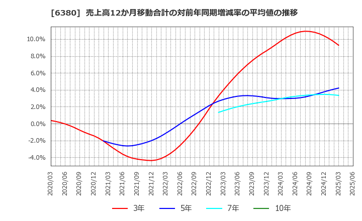 6380 オリエンタルチエン工業(株): 売上高12か月移動合計の対前年同期増減率の平均値の推移